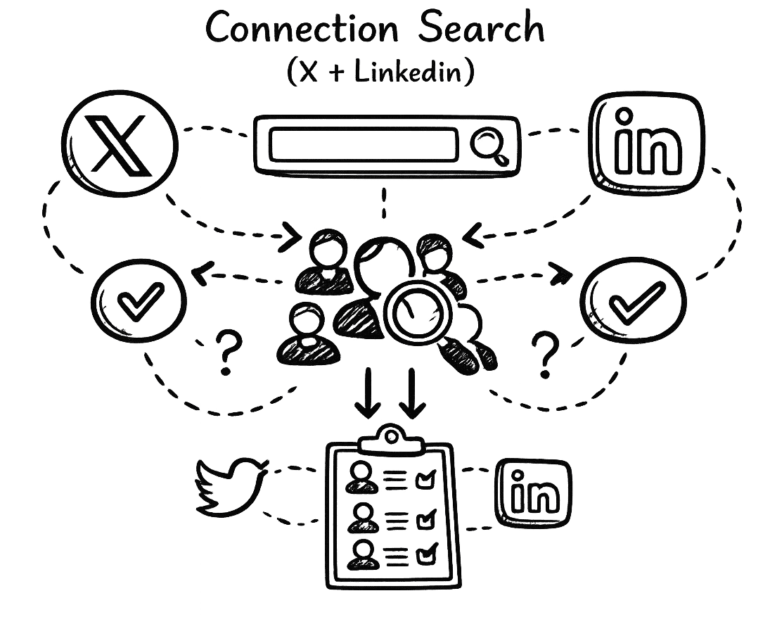 Connection Search (X + LinkedIn)